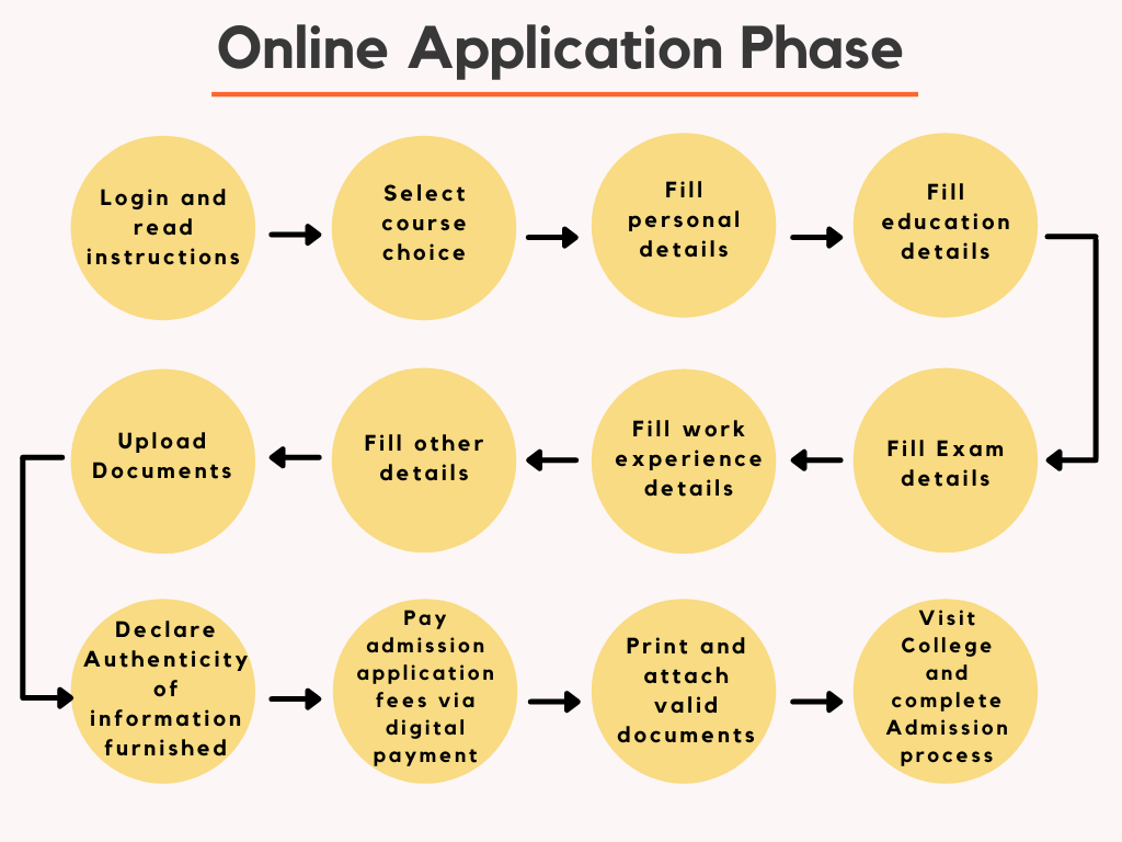 Application Phase